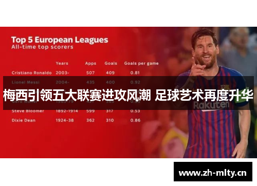 梅西引领五大联赛进攻风潮 足球艺术再度升华